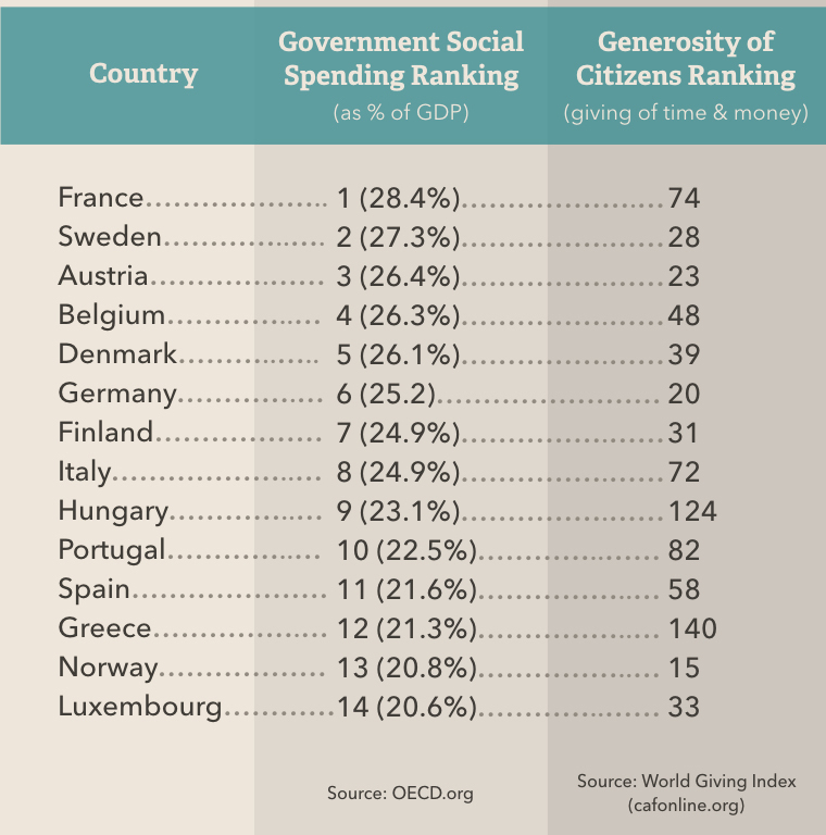 Most Generous Governments